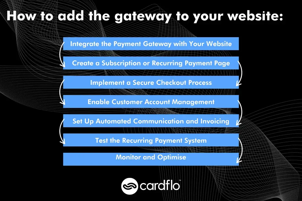 Infografia sobre como adicionar um gateway ao seu website